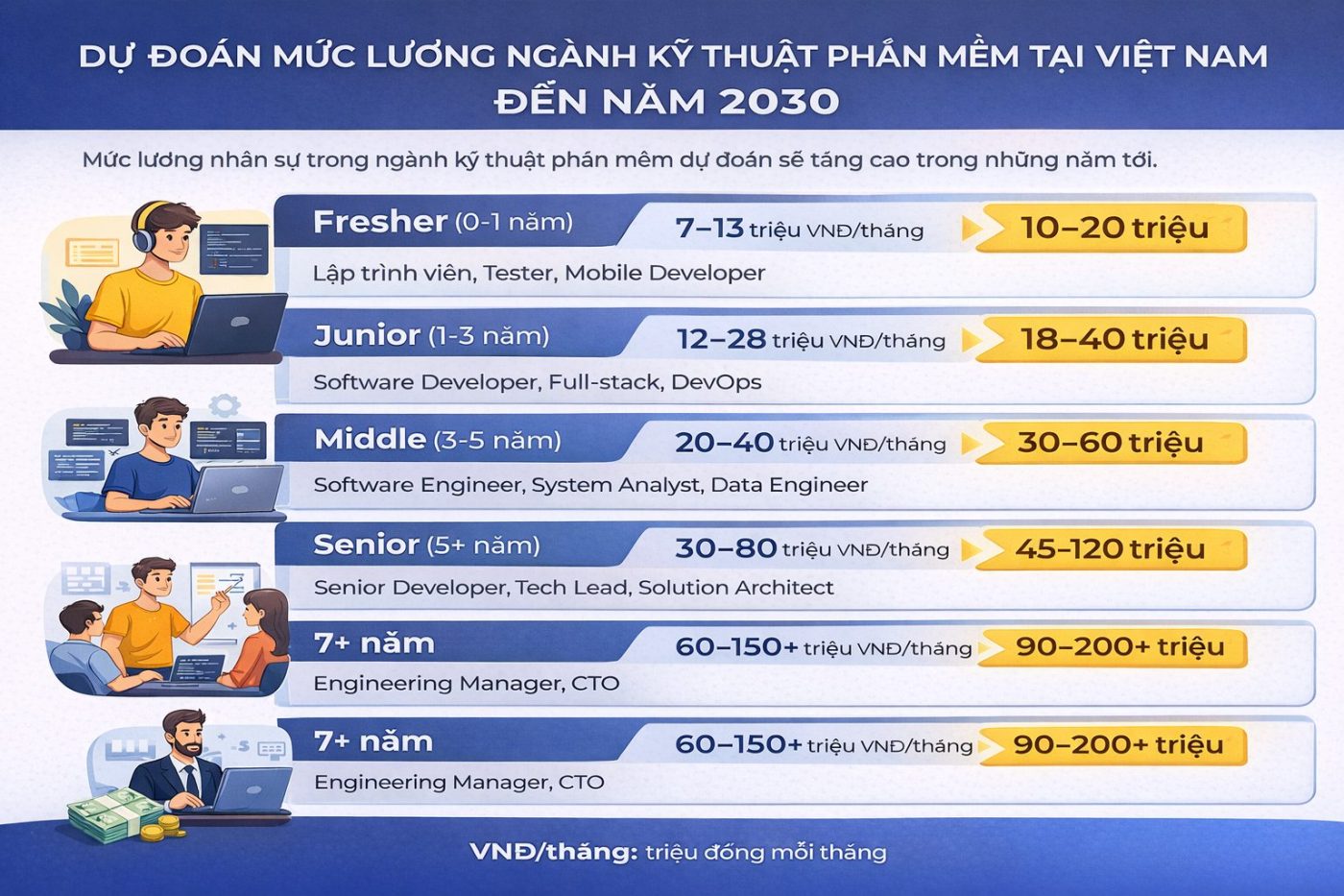 Muc-luong-nganh-Ky-thuat-phan-mem