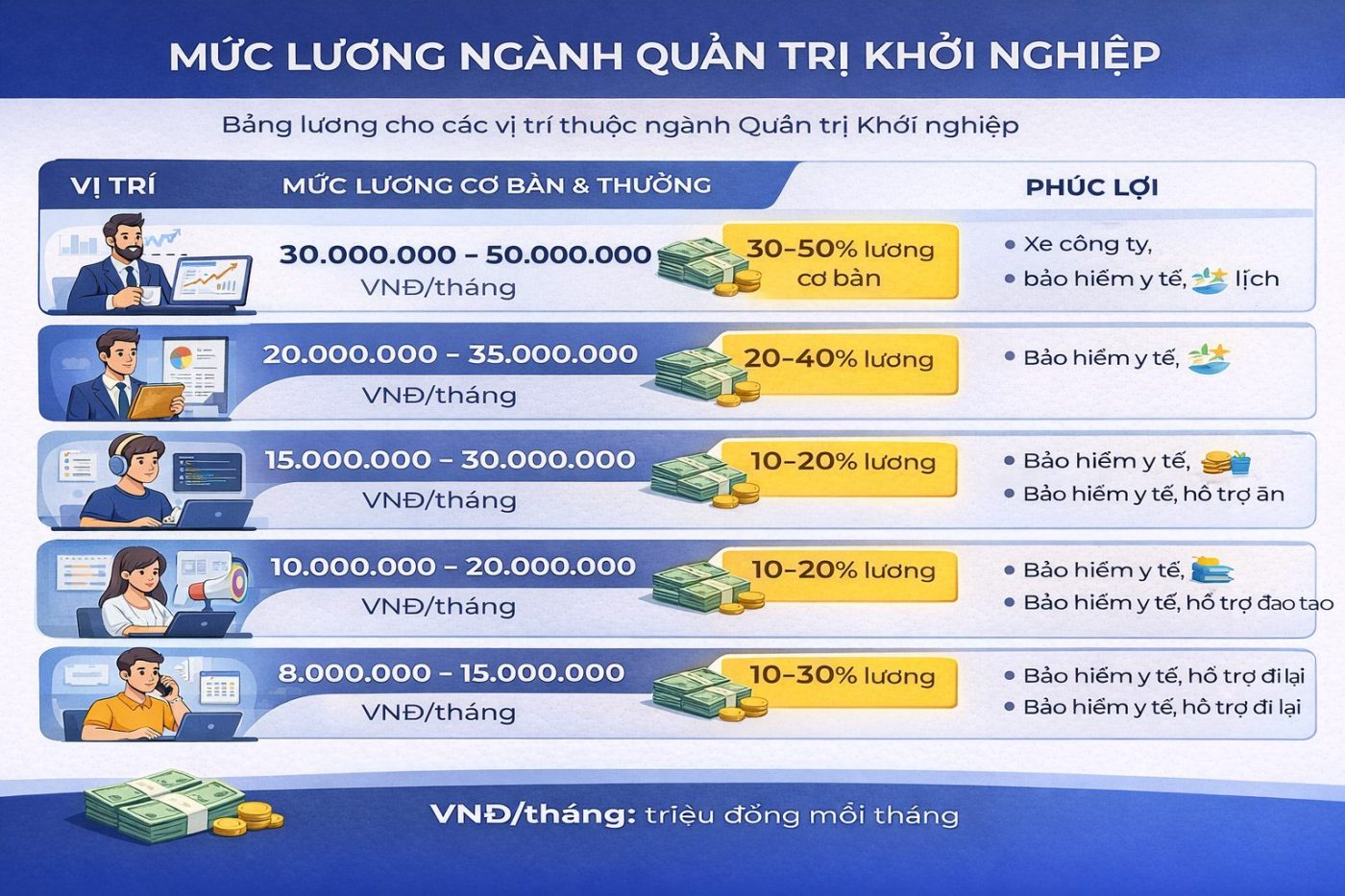 Muc-luong-nganh-quan-tri-khoi-nghiep