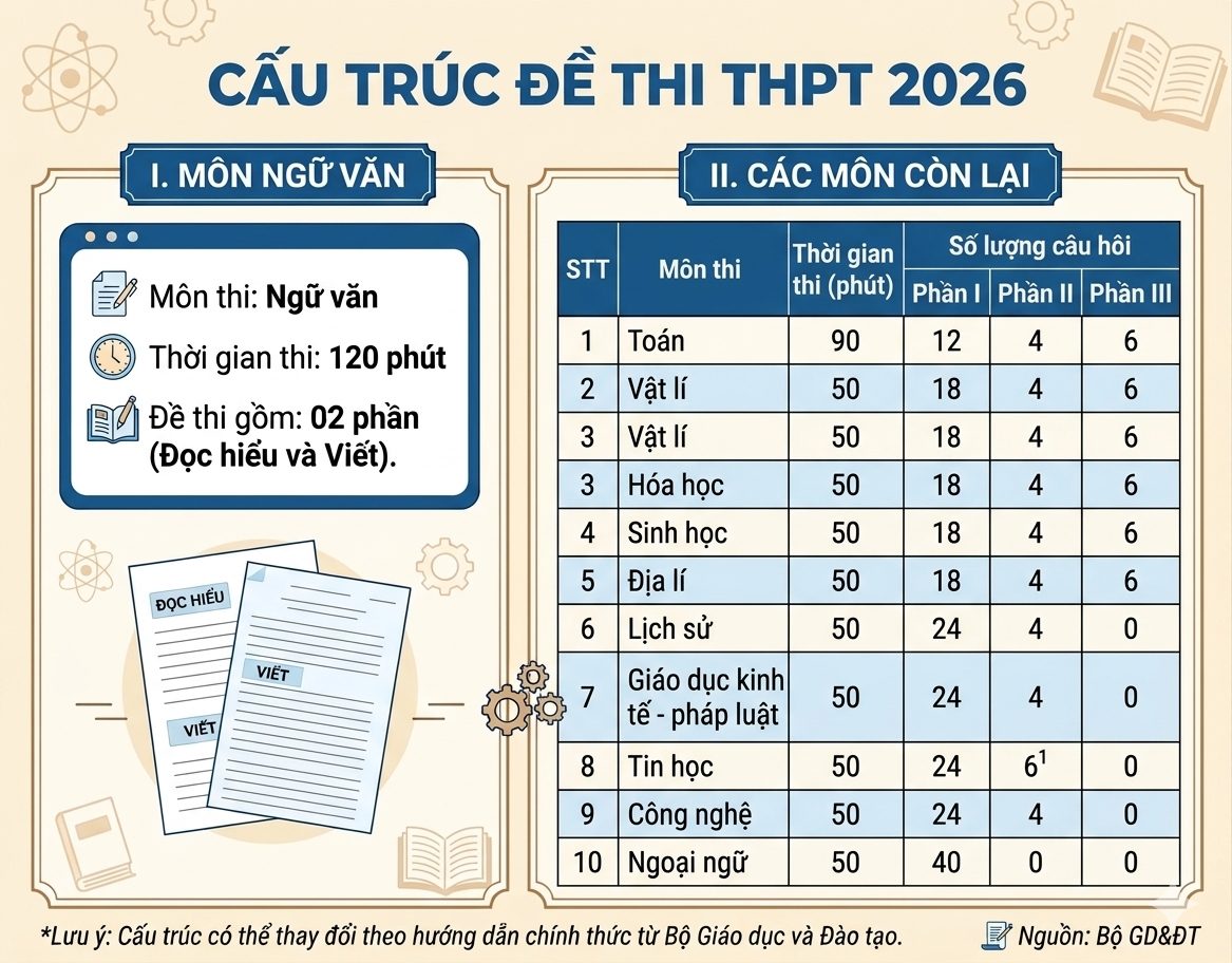 cau-truc-de-thi-thpt-2026