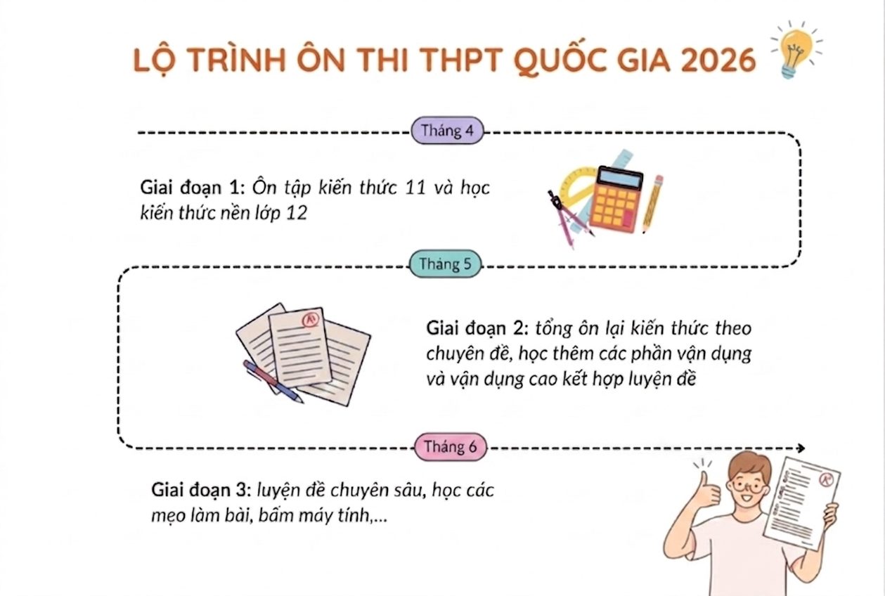 lo-trinh-on-thi-thpt-2026