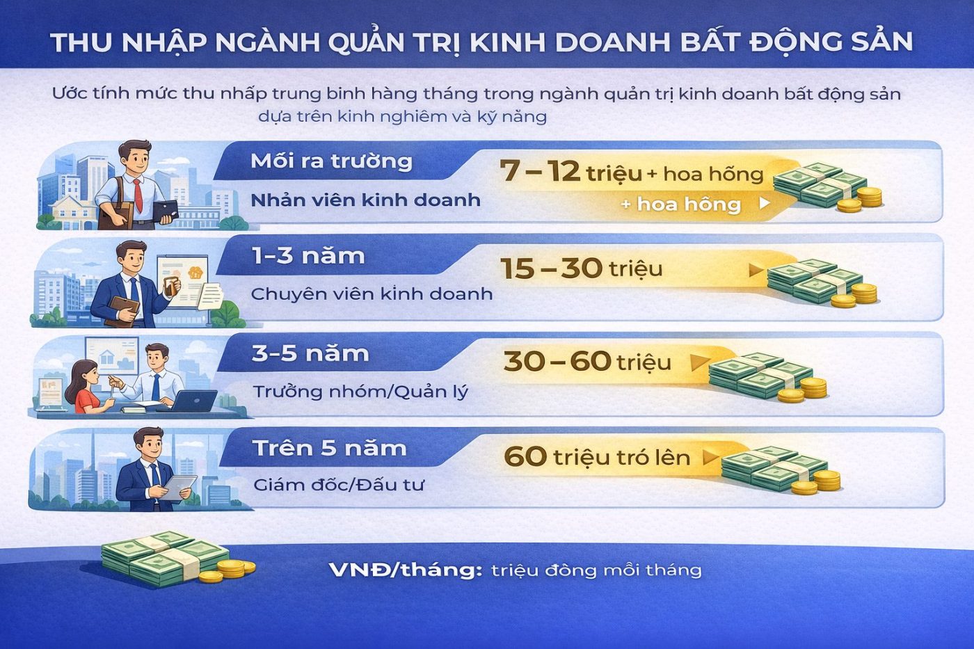 thu-nhap-trung-binh-nganh-quan-tri-kinh-doanh-bat-dong-san
